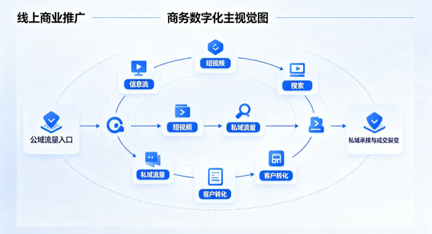 凉城县线上商业推广怎么做？全域流量闭环搭建与低成本转化实战指南